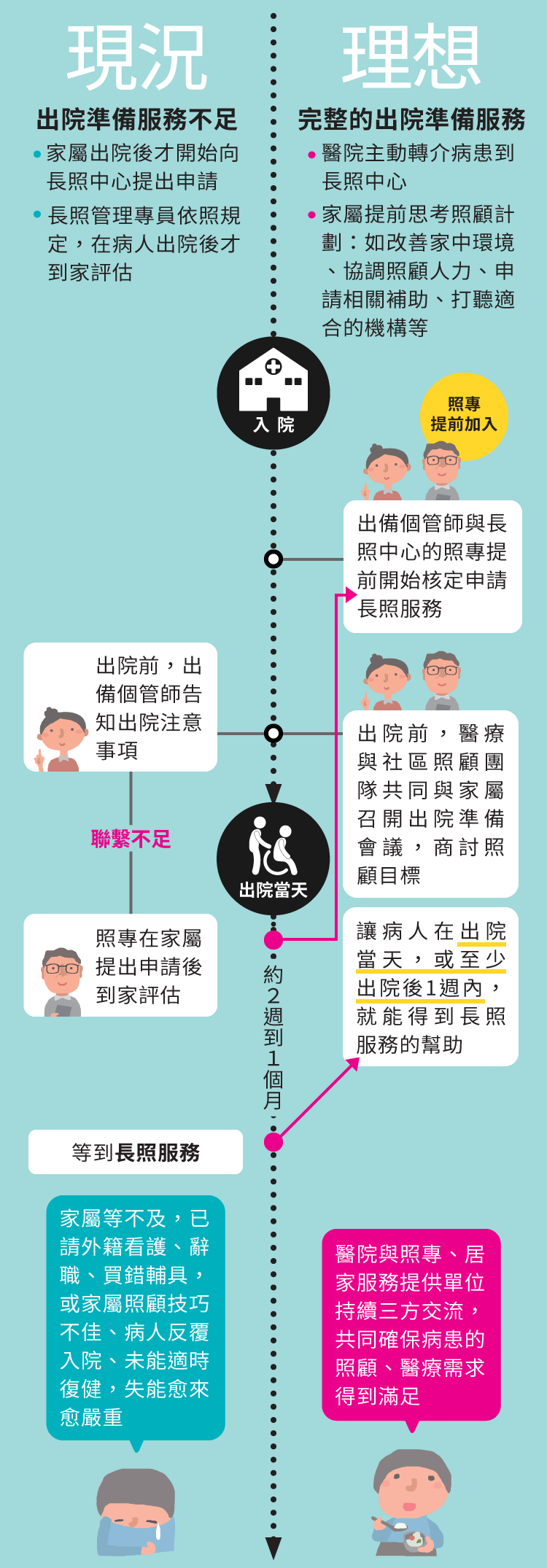 一張圖秒懂出院準備為何重要