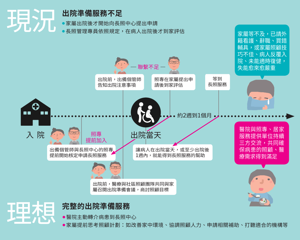 一張圖秒懂出院準備為何重要