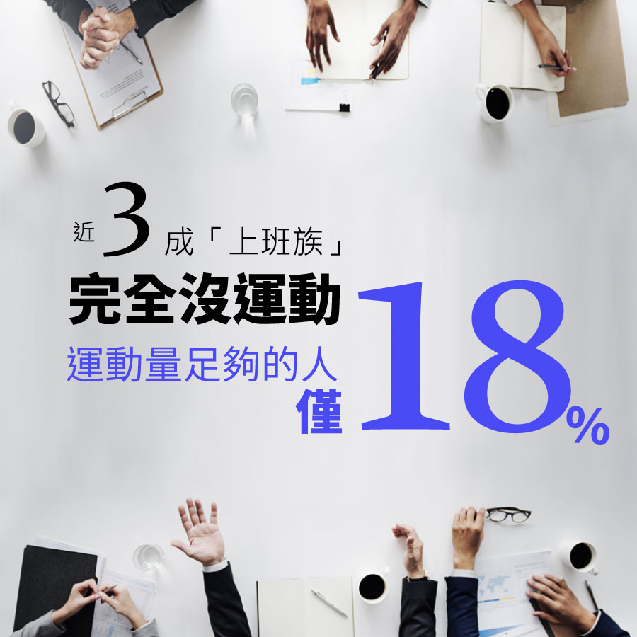 近3成的上班族完全沒運動，僅18%的人運動量足夠